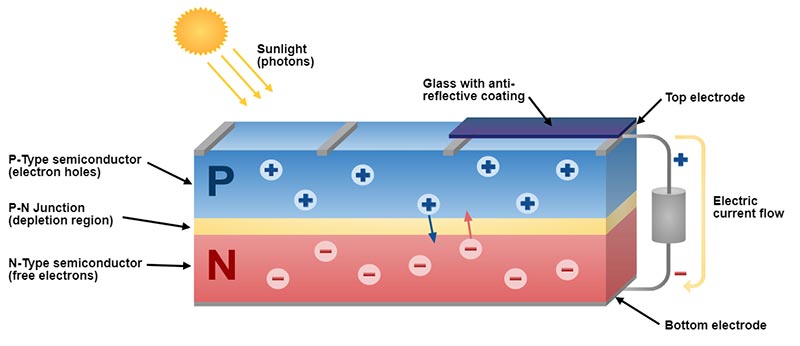 How do solar panels work